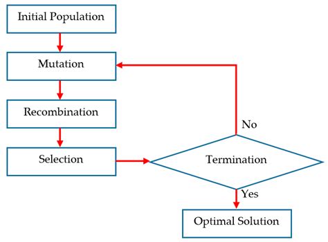 Why you should be using Differential Evolution for your optimization ...