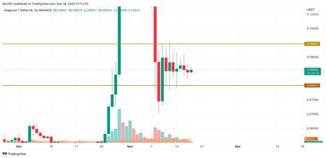 SHIB and DOGE Price Analysis for November 18