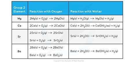 Reactions of Group 2 Elements (2.2.1) | CIE A Level Chemistry Revision ...