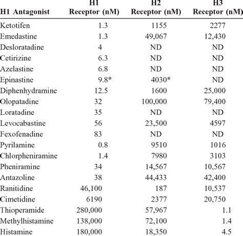 Relative Histamine Receptor Binding Affinities (Ki) for Selected H1 ...