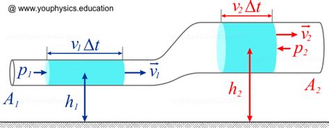 Bernoulli’s equation