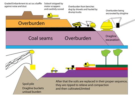 Open-pit Mining, Opencast Mining, Open-cut Mining, Strip Mining, Mining Techniques, Underground ...