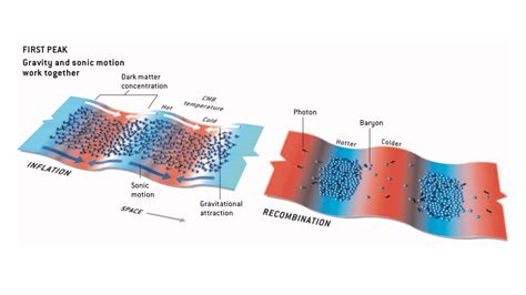 Baryon acoustic oscillations and the CMB power spectrum first peak : r ...