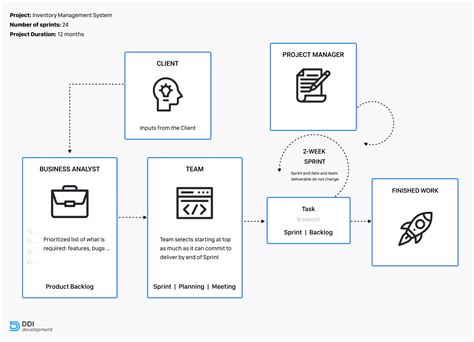 Inventory Management Process