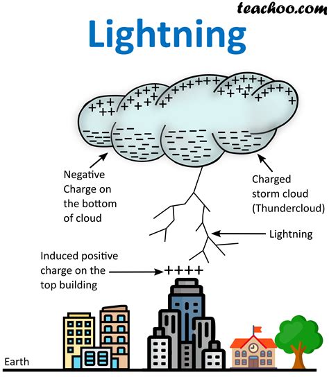 Lightning - What is it and how does it occur? - Teachoo - Concepts