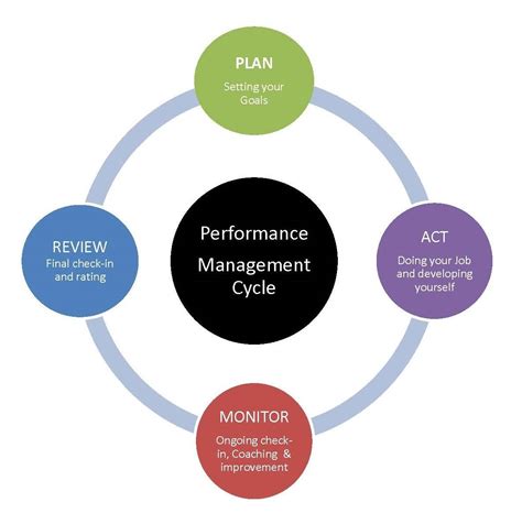 Diagram of performance management cycle | Human Resources | University of Waterloo