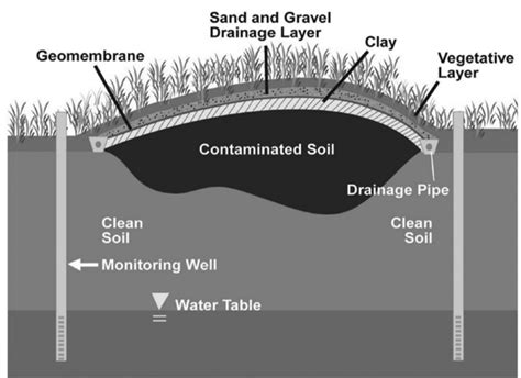 Capping - Site Assessment and Remediation for Environmental Engineers