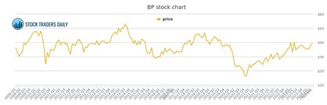 BP PLC ADR BP STOCK CHART