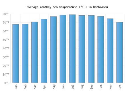 Kathmandu Weather averages & monthly Temperatures | Nepal | Weather-2-Visit