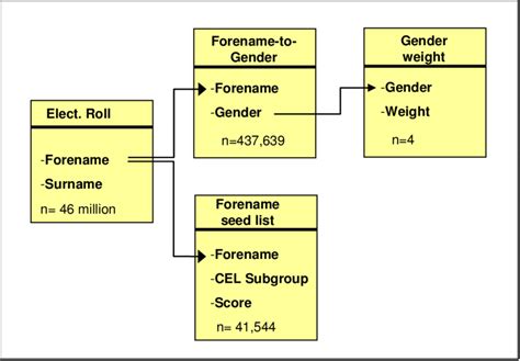 Tables relationships in cycle 1 step 1 Diagram of the relational ...