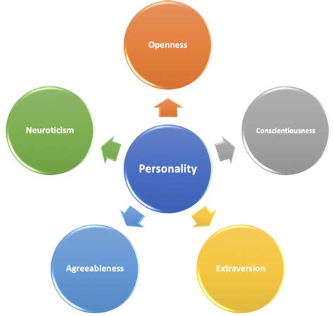 The Big Five Personality Traits | INSYNC Management Solutions