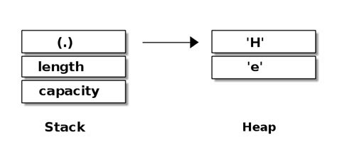 Embedded System Security with Rust: Case Study of Heartbleed