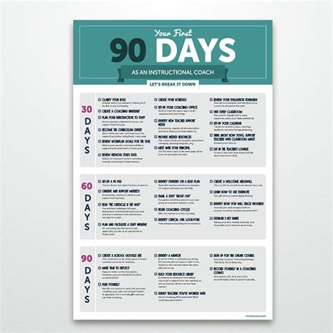 Your First 90 Days as an Instructional Coach - Infographic & Poster - Ms. Houser