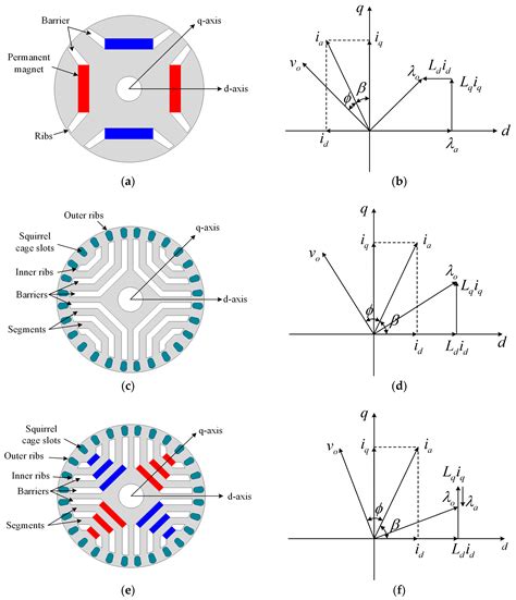 Types Of Synchronous Reluctance Motor | Webmotor.org