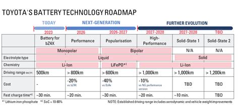 Toyota plans mass production of solid state battery for 2027 ...