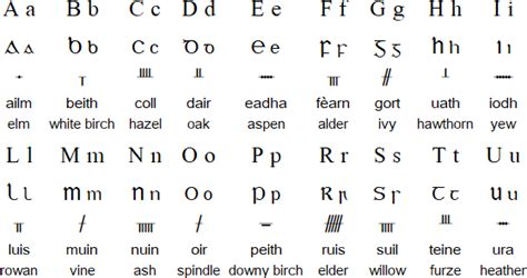 Scottish Gaelic language and alphabet