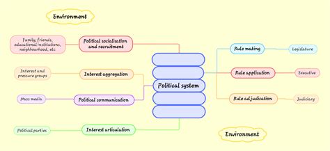 Gabriel Almond's Structural Functional approach