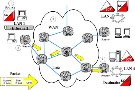 Communication inside the Wide Area Network (WAN)