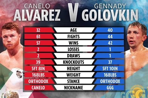 Canelo vs Golovkin 3 tale of the tape: How the two fighters stack up ...