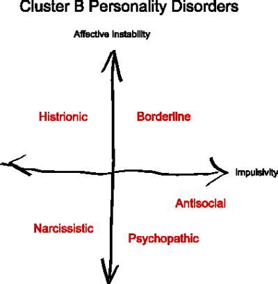 10 Most Common Personality Disorders