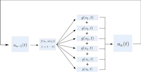 Iterative machine learning u n (t) = Ω g(s, t)f (s, u n-1 (s)) ds ...