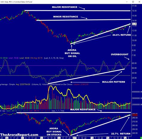 Annotated chart of analysis of crude oil ETF (USO), Exxon (XON ...