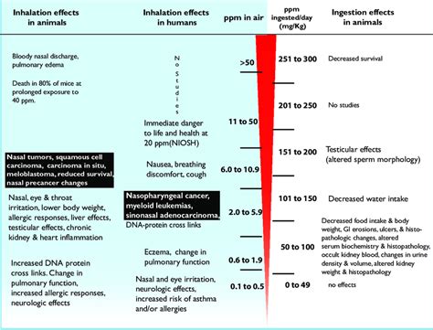 Health effects of formaldehyde exposure in humans and animals [1-6].... | Download Scientific ...