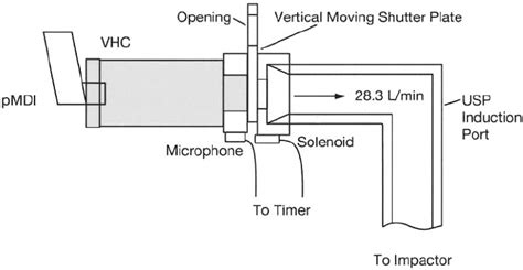 Configuration of the pressurized metered-dose inhaler (pMDI), valved... | Download Scientific ...