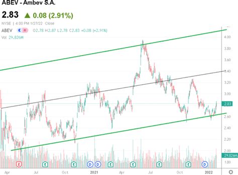 Ambev S.A. Stock: Bullish Operating Momentum Can Lift Shares Higher (NYSE:ABEV) | Seeking Alpha