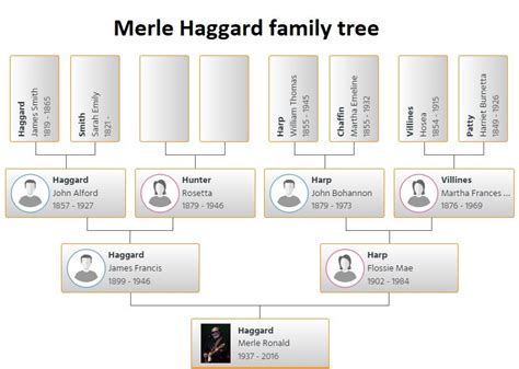 Merle Haggard Family Tree