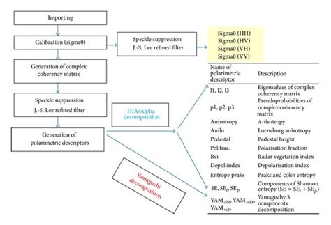 Preprocessing of RADARSAT2 satellite data and radar features applied... | Download Scientific ...