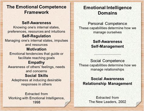 Emotional Intelligence: What Makes Up Emotional Intelligence