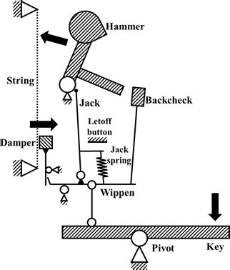 A Brief History of Piano Action Mechanisms