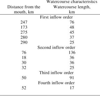 The order of the investigated tributaries of the Shilka main river. | Download Scientific Diagram