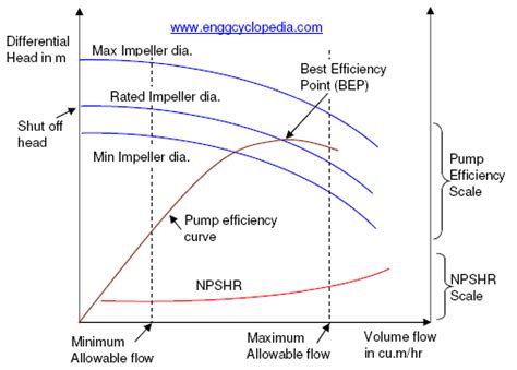 Pump Performance Curves - EnggCyclopedia