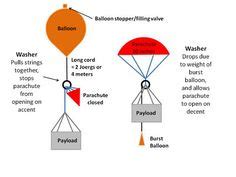 Detailed blog about the design, launch, and data from a weather balloon launch. Great ...