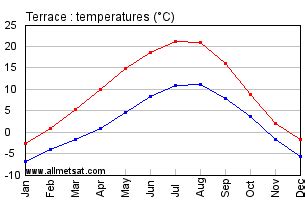 Terrace British Columbia Canada Yearly Climate Averages, with Annual Temperature Graph, and ...