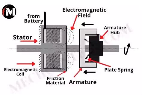 Electromagnetic Braking System: Working, Diagram, Principle