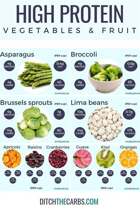 High Protein Vegetables and Fruit (Protein Charts) | High protein ...