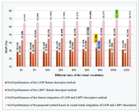 mAP performance comparison of the proposed method that employs visual... | Download Scientific ...