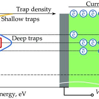 A simplified diagram to explain electron trapping. í µí°¸-µí°¸-the ...