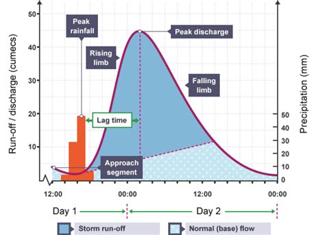 Visualising River Discharge With a Flood Hydrograph - HubPages