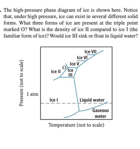 Solved The high-pressure phase diagram of ice is shown here. | Chegg.com