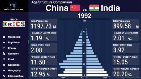 China vs India - Comparison of Population Pyramid & Demographics (1950-2100) - YouTube