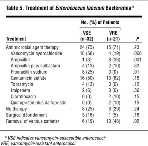 Enterococcus faecium Bacteremia | Critical Care Medicine | JAMA Internal Medicine | The JAMA Network