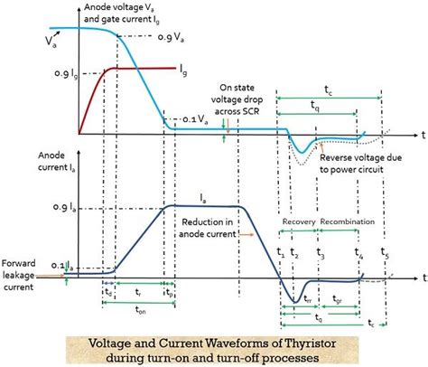 Switching Characteristics of Thyristor - Turn on and Turn off Characteristics - Electronics Coach