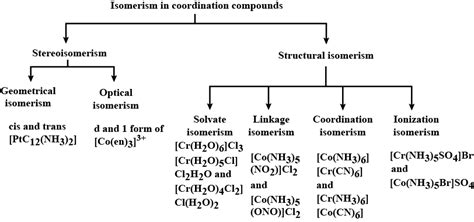 List various types of isomerism possible coordination compounds, giving ...