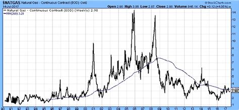 Natural Gas Volatility And Its Impact On US Power Markets - See It Market