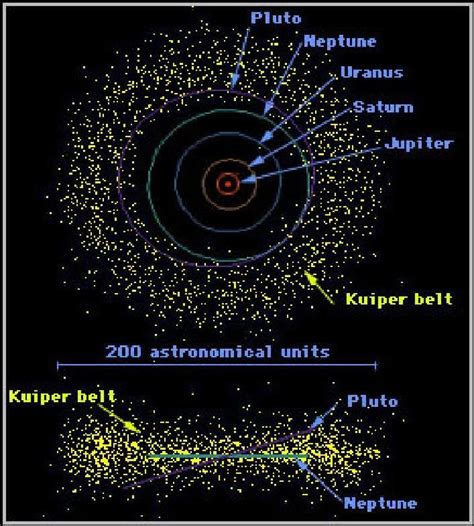 Universe | Kuiper belt, Space and astronomy, Astrophysics