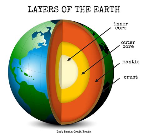 LITTLE SCIENTISTS: THE SPHERES OF THE EARTH